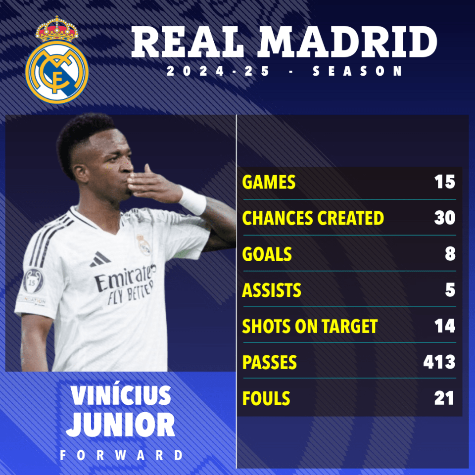 Vinícius Junior's Real Madrid 2024-25 season statistics.