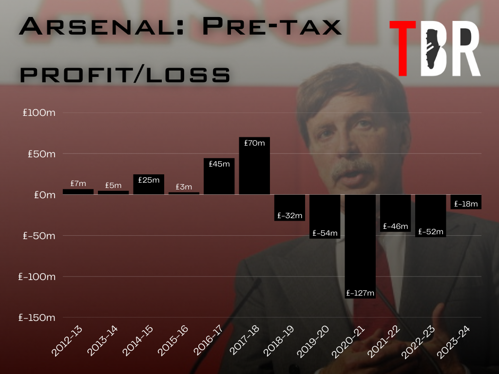 Graphic showing Arsenal profit and loss account in recent years, superimposed with an image of Stan Kroenke