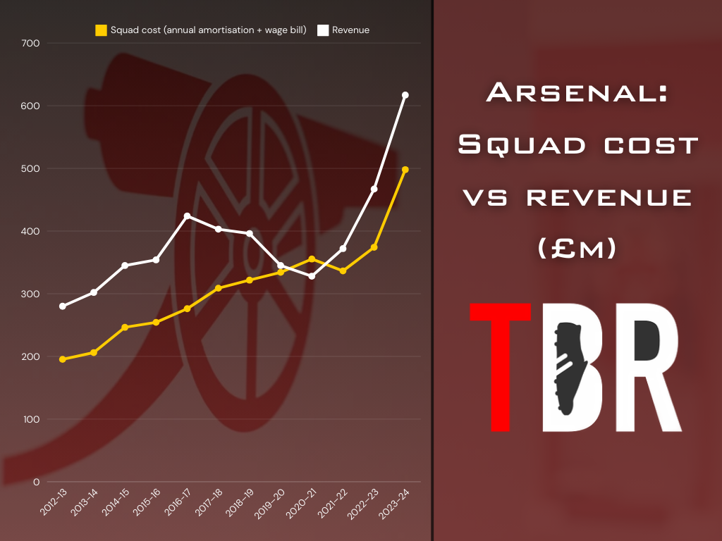 Infographic comparing Arsenal's squad cost - wages and amortisation - with their revenue in recent years, superimposed over an image of the Arsenal badge