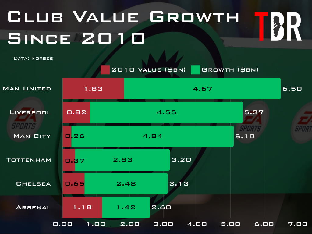 Infographic showing the growth of enterprise value for Manchester United, Liverpool, Manchester City, Tottenham, Arsenal and Chelsea, superimposed over an image of the Premier League logo