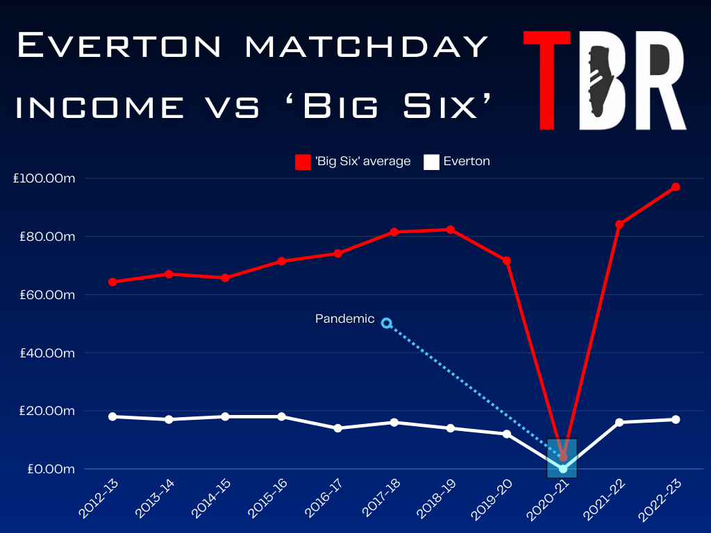 Chart showing Everton's matchday income compared to the 'Big Six;