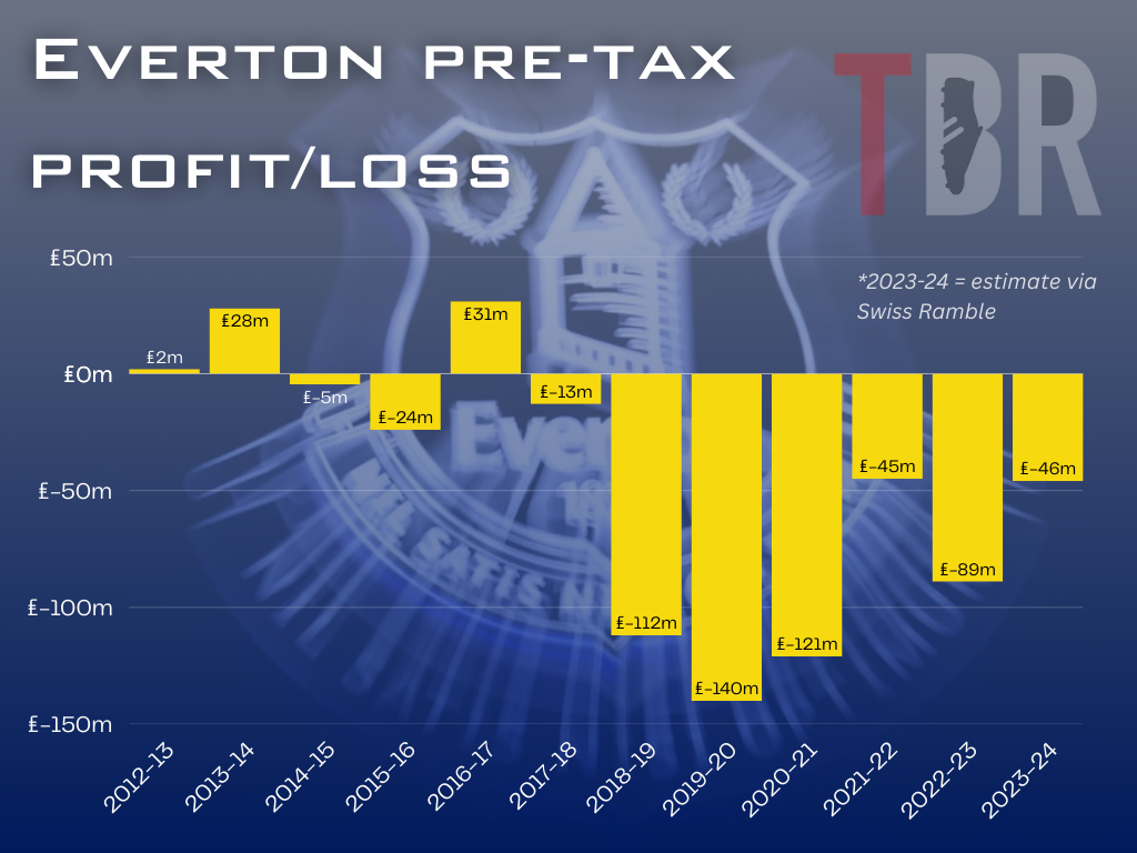 Chart showing Everton's profit and loss account since 2012-13