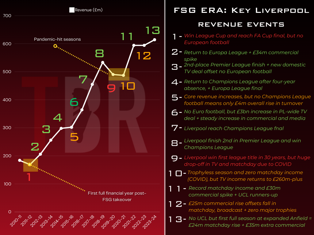 A chart showing the key revenue events since FSG's 2010 Liverpool takeover 2010