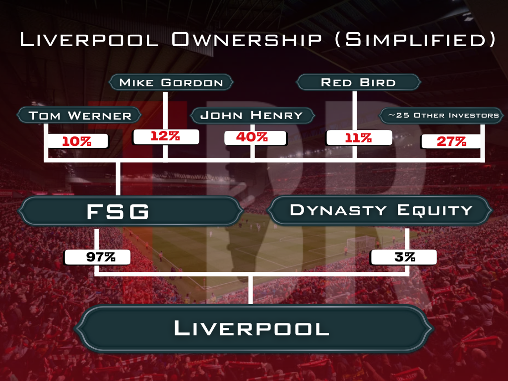 Liverpool ownership diagram superimposed over a general view image of Anfield