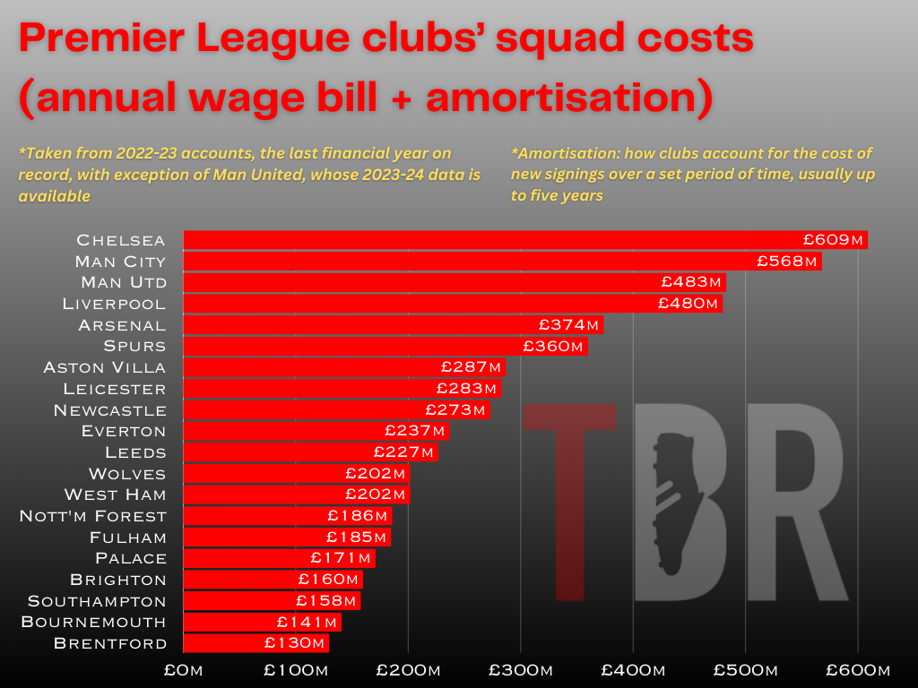 Chart showing the squad cost of Liverpool - wages plus amortisation - for 2022-23, the last financial year on record.