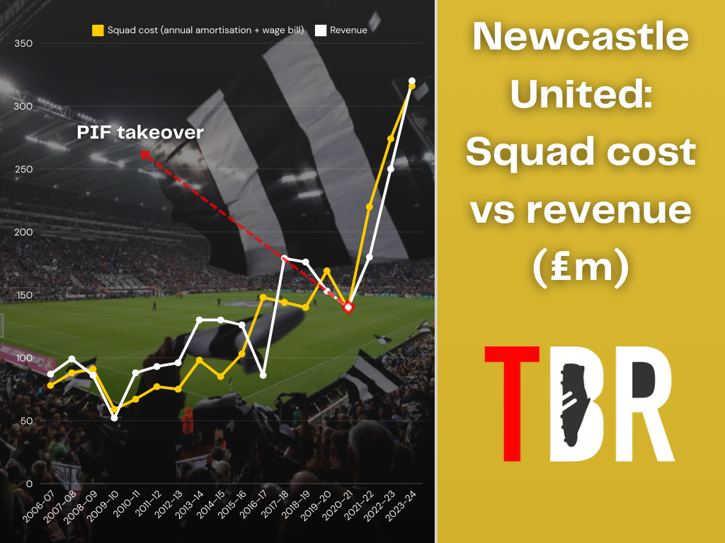 Infographic showing Newcastle United's spending on wages and amortisation - squad cost - against their revenue, with a general image of St James' Park