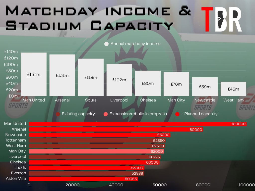 Infographic showing the matchday incomes and stadium capacities of Manchester United, Arsenal, Manchester City, Tottenham, Chelsea, Liverpool, West Ham, Everton, Newcastle United