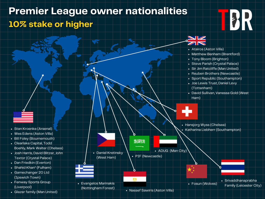 Map of the world presenting the nationalities of Premier League club owners with a 10% or greater equity stake