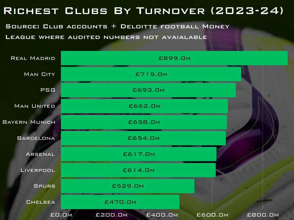 Revenue of the 10 weathiest clubs worldwide - Real Madrid, Manchester City, Paris Saint-Germain, Manchester United, Barcelona, Arsenal, Liverpool, Tottenham, Arsenal and Chelsea - superimposed over an image of a Premier League football