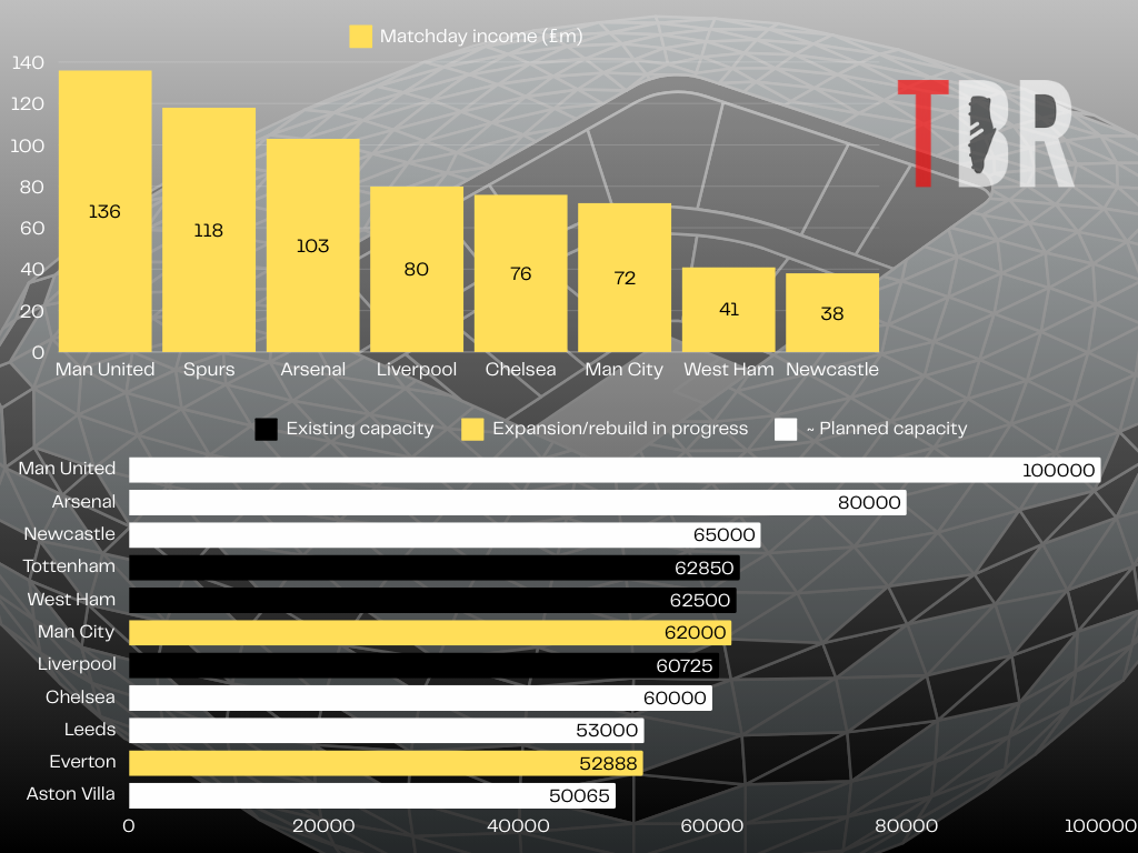 Infographic sowing the matchday incomes plus stadium capacities and planned upgrades in the Premier League, featuring Newcastle United, Chelsea, Liverpool, Manchester City, Aston Villa, Leeds United, Tottenham, Arsenal and Everton