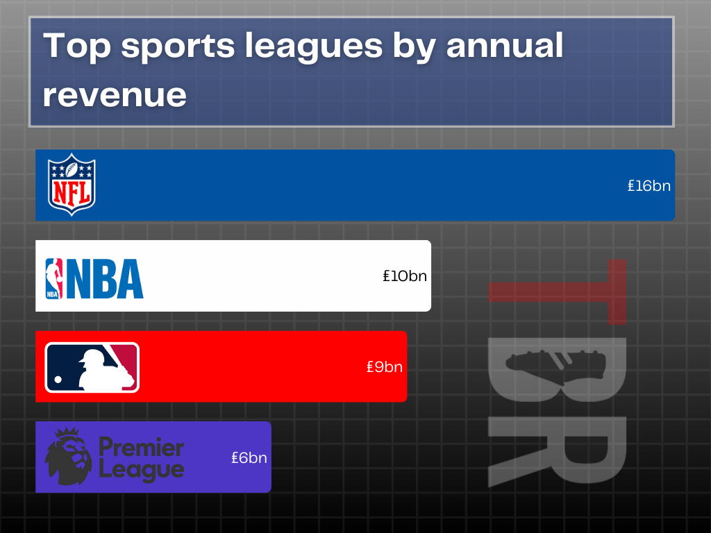 Top sports leagues by revenue - NFL, NBA, MLB, Premier League