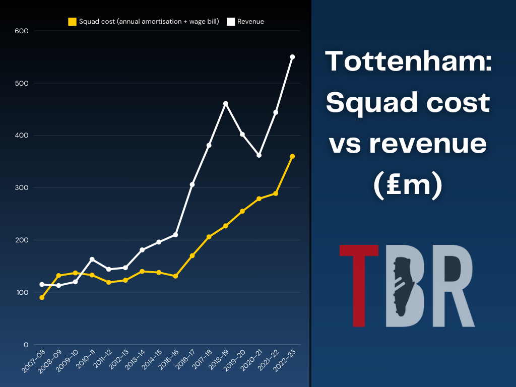 Tottenham Squad cost to 2022-23