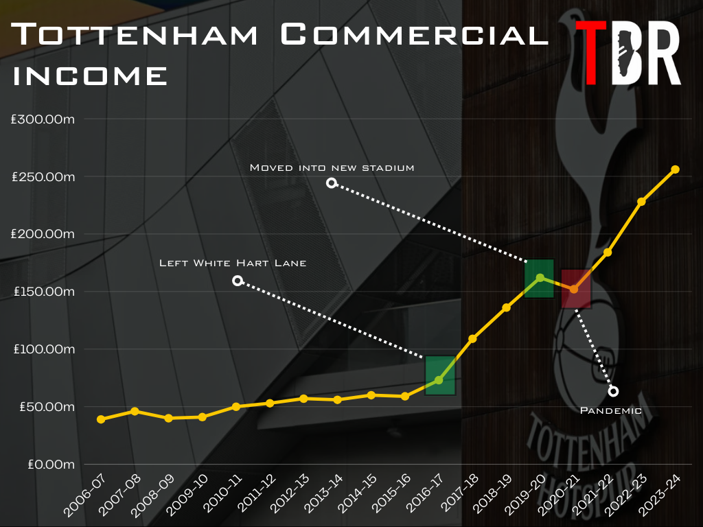 Chart showing Tottenham Hotspur's commercial income over the years, superimposed over a general view of the stadium