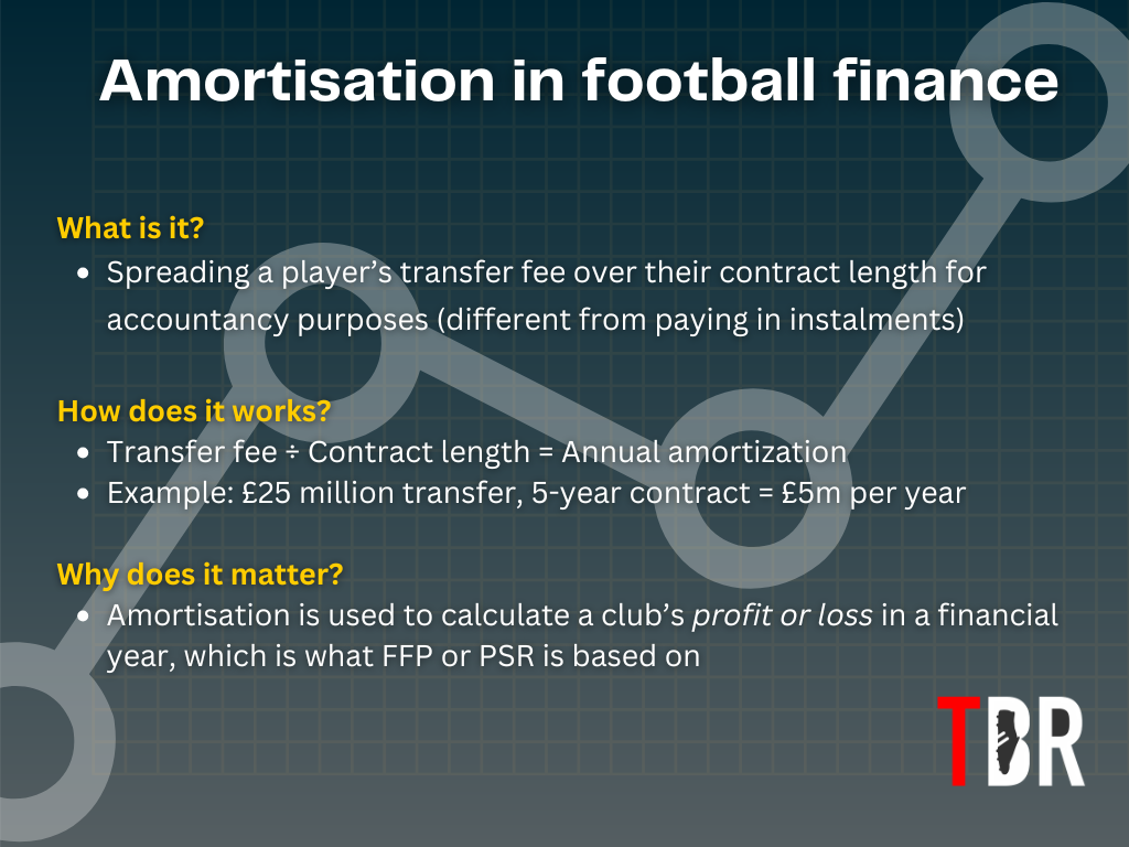 Infographic explaining how amortisation works for the purposes of FFP (PSR - or Profit and Sustainability Rules) and clubs' financial accounts