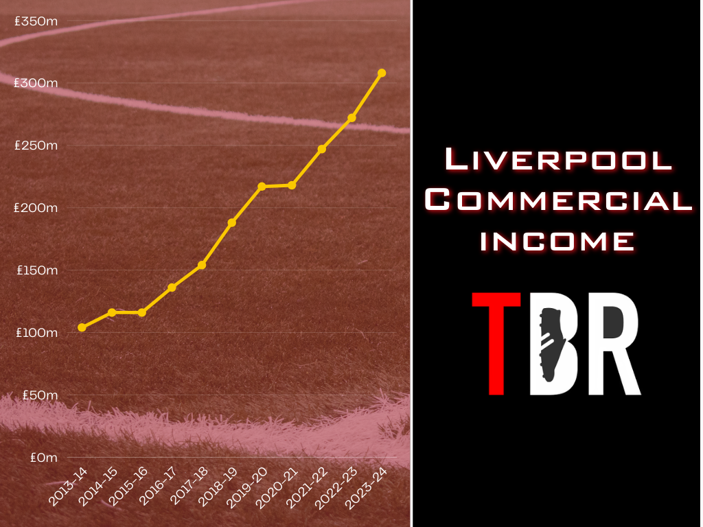 Chart showing Liverpool's commercial income from 2014 to 2024
