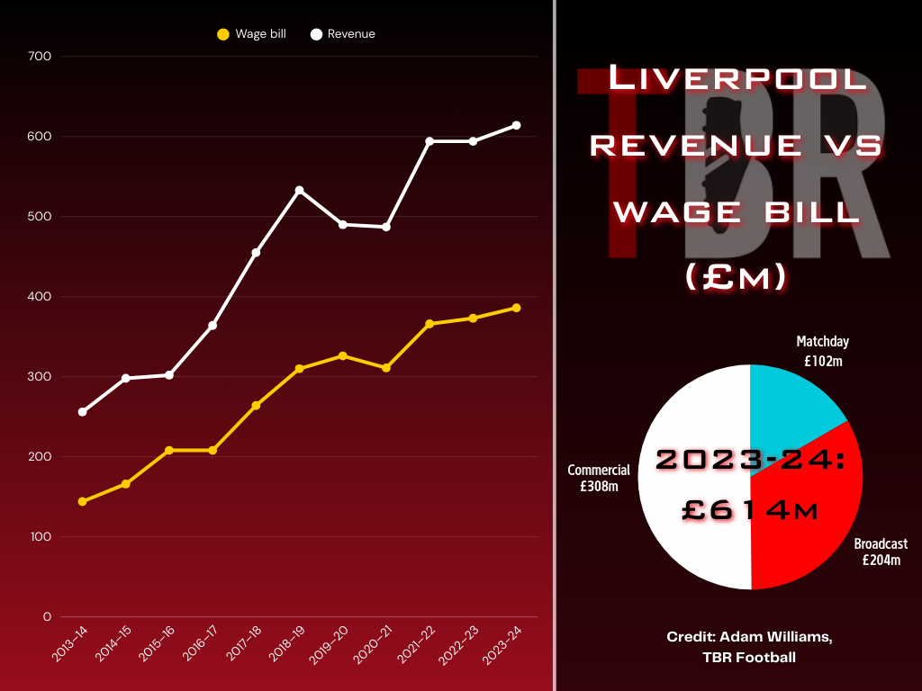 Chart showing Liverpool's revenue compared with their wage bill, with TBR Football logo