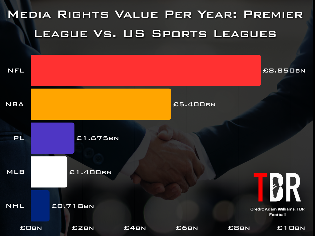 Chart showing the media rights revenue of the Premier League compared to US sports leagues, the NBA, NFL, MLB and NHL, with TBR Football logo
