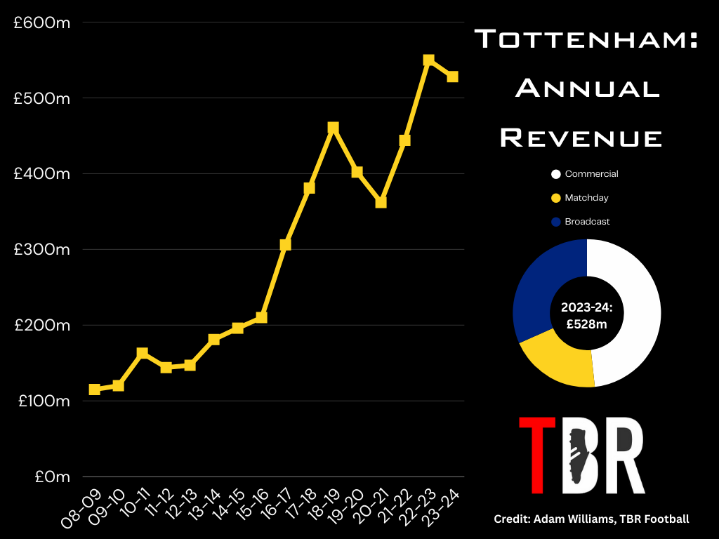 Infographic showing Tottenham revenue over the years, with TBR Football logo