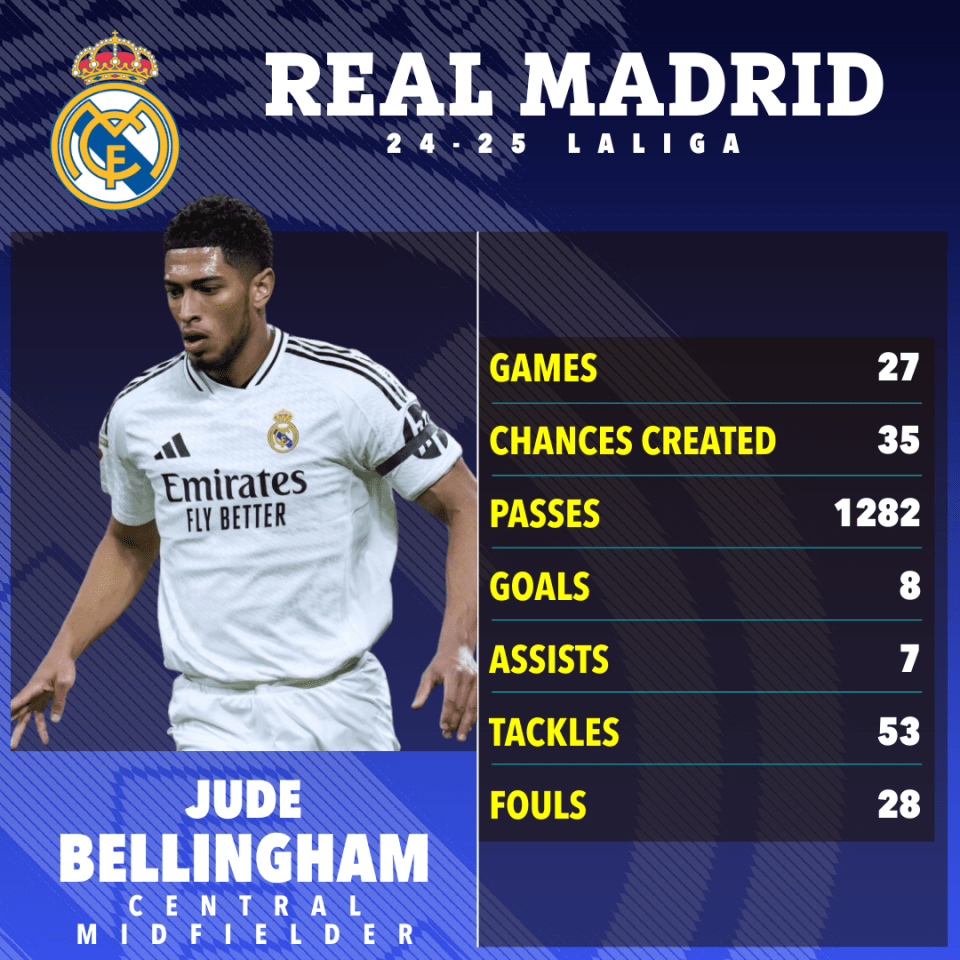 Jude Bellingham's Real Madrid 2024-25 La Liga stats.