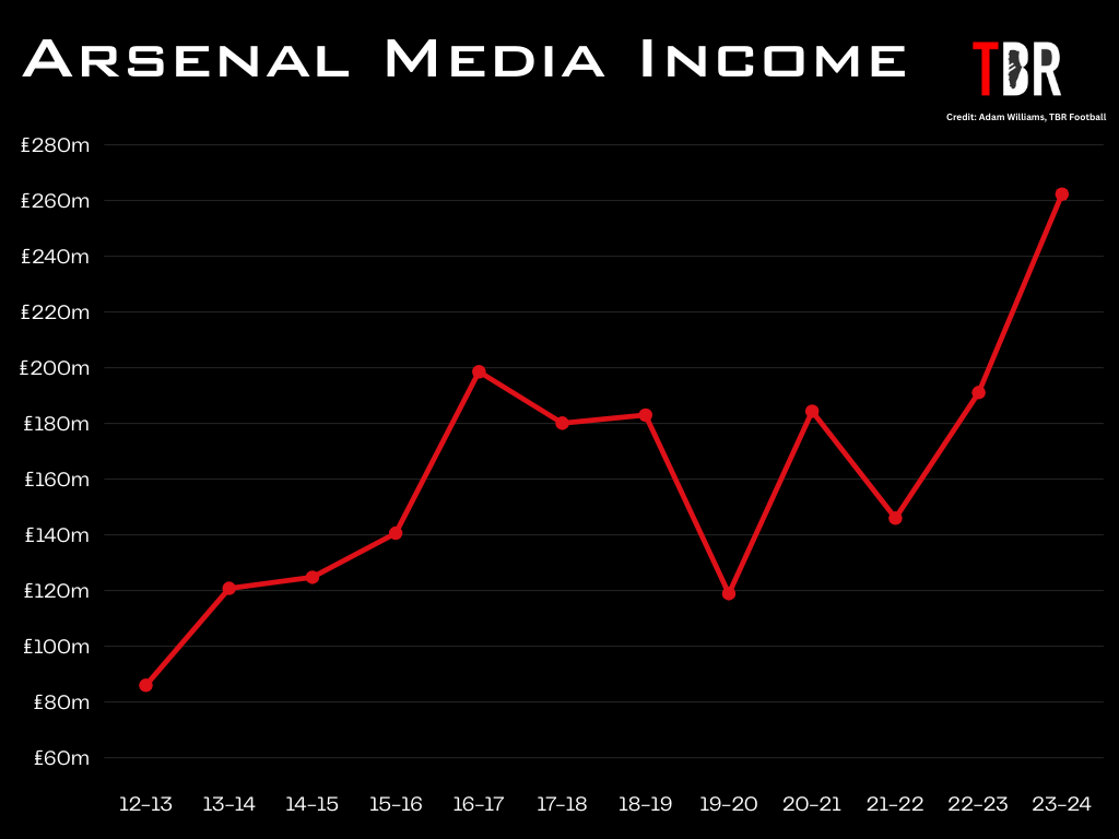 Chart showing Arsenal media revenue since 2013, with TBR Football logo