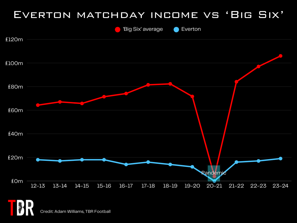 Chart showing Everton matchday income against the Big Six clubs, with TBR Football logo