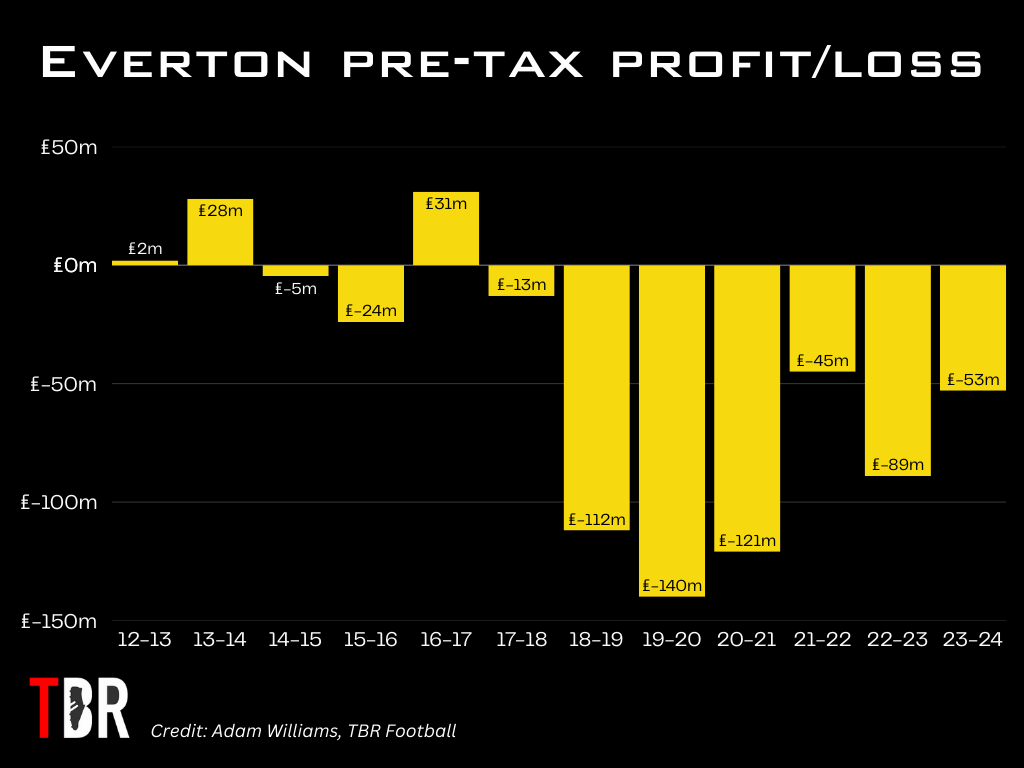Chart showing the profit and loss account of Everton, with TBR Football logo