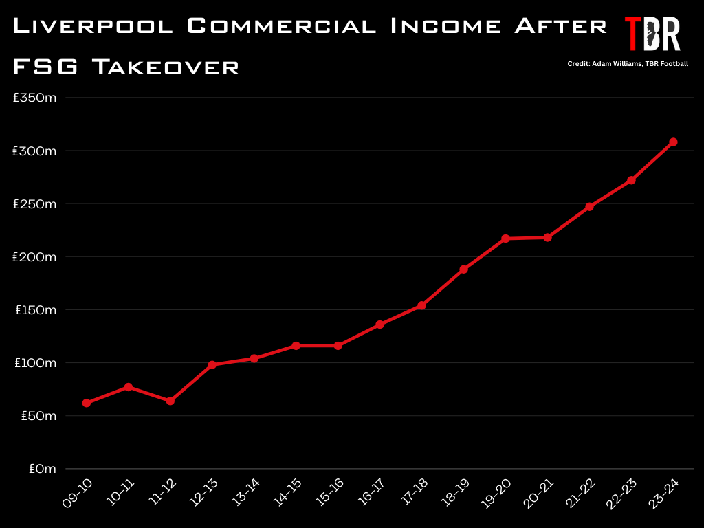 Chart showing Liverpool commercial income from the point of the FSG takeover onwards, with TBR Football logo
