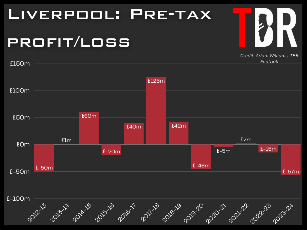 Chart showing Liverpool's profit and loss account over the years, with TBR Football logo