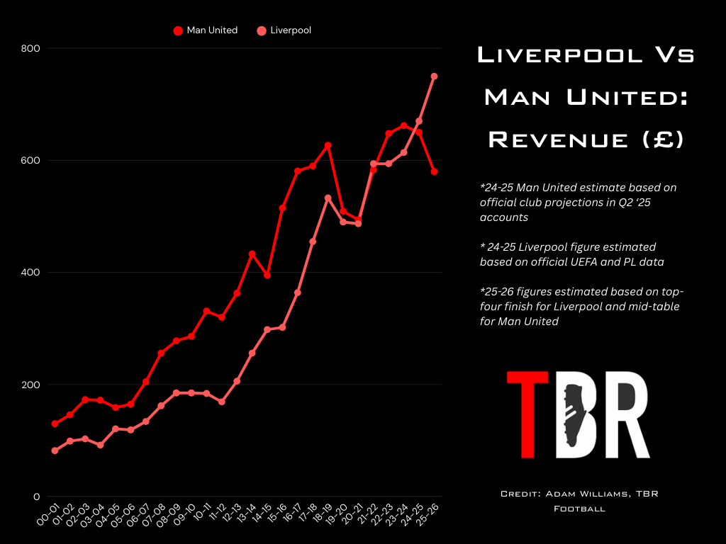 Chart showing Liverpool and Man United revenue side-by-side, with TBR Football logo