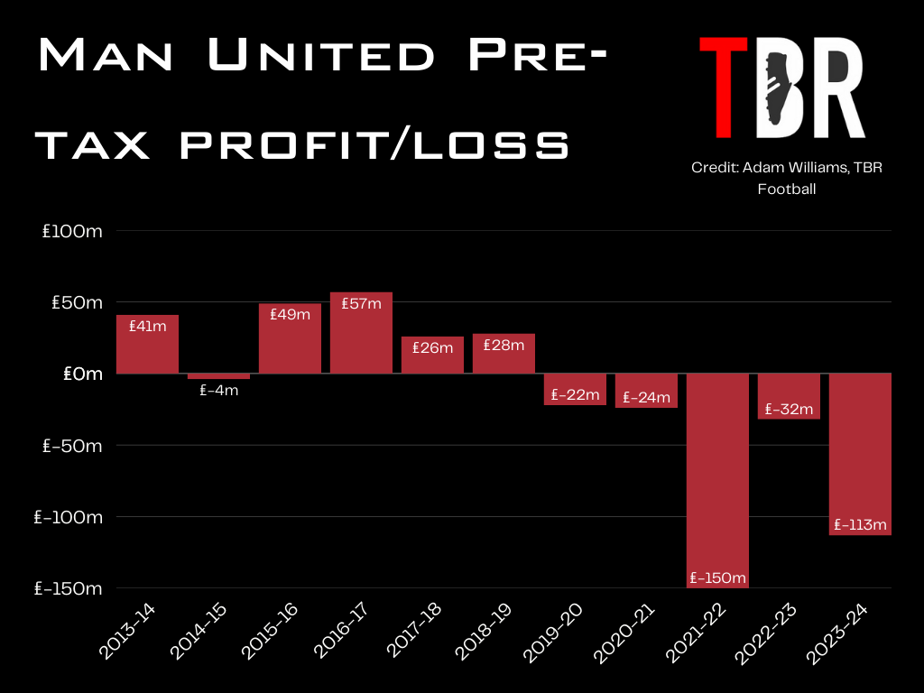 Manchester United profit and loss chart, with TBR Football logo