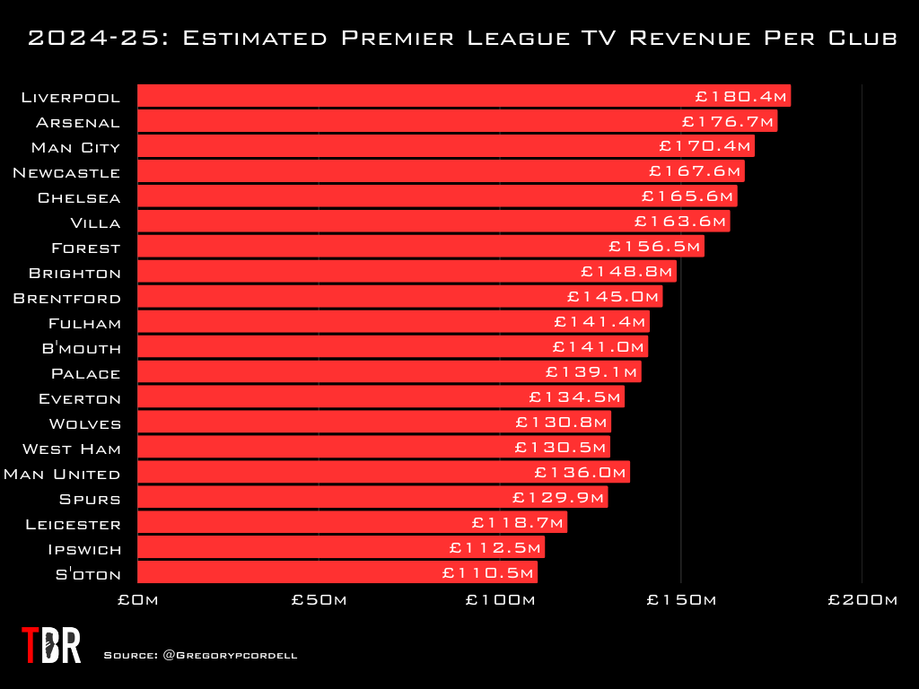 Chart showing TV revenue per Premier League club for 2024-25, with TBR Football logo