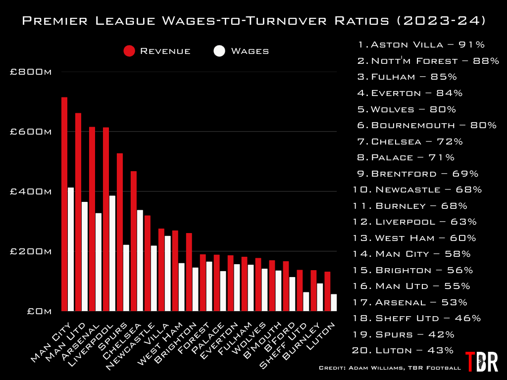 Chart showing that wages-to-turnover ratios of all 20 Premier League clubs, with TBR Football logo