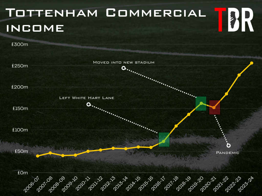 Chart showing Tottenham commercial income over the years, with TBR Football logo