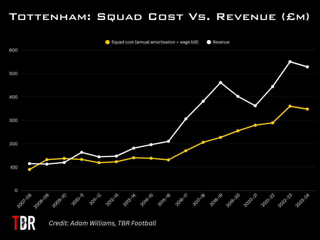 Tottenham Hotspur squad cost vs revenue infographic with TBR Football logo
