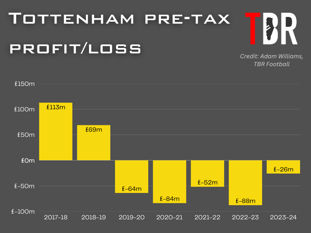 Chart depciting Tottenham profit and loss over the years, with TBR Football logo 