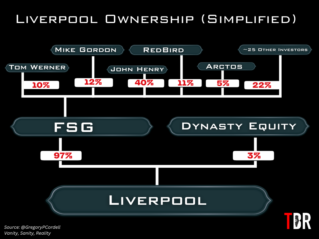 A diagram showing the ownership structure of Liverpool and FSG, encompassing John Henry, Mike Gordon, Tom Werner, Dynasty Equity, Arctos, RedBird Capital and other investors, with TBR Football logo