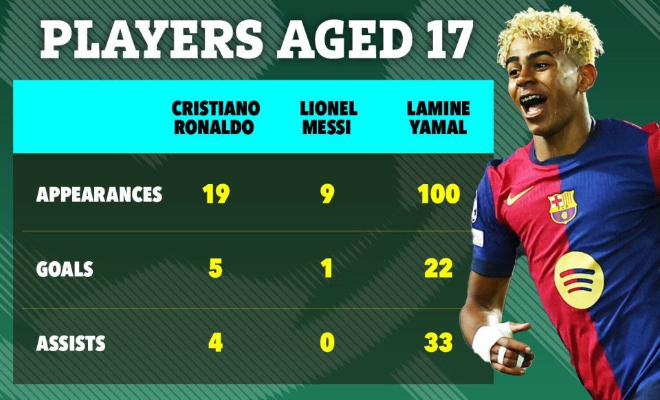 Graphic comparing appearances, goals, and assists of Cristiano Ronaldo, Lionel Messi, and Lamine Yamal at age 17.