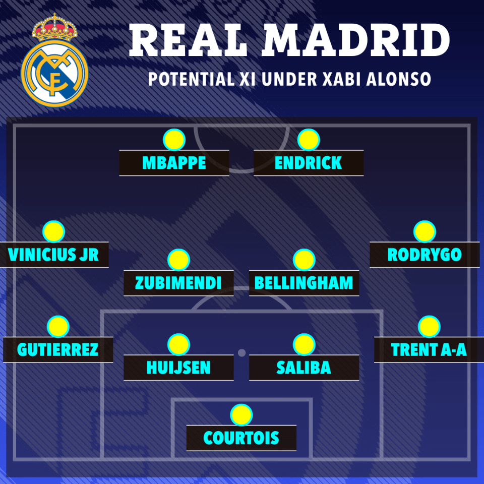 Illustration of a Real Madrid potential starting XI under Xabi Alonso.