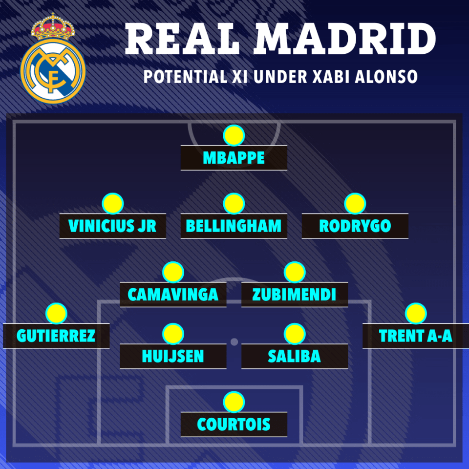 Real Madrid potential starting XI under Xabi Alonso.