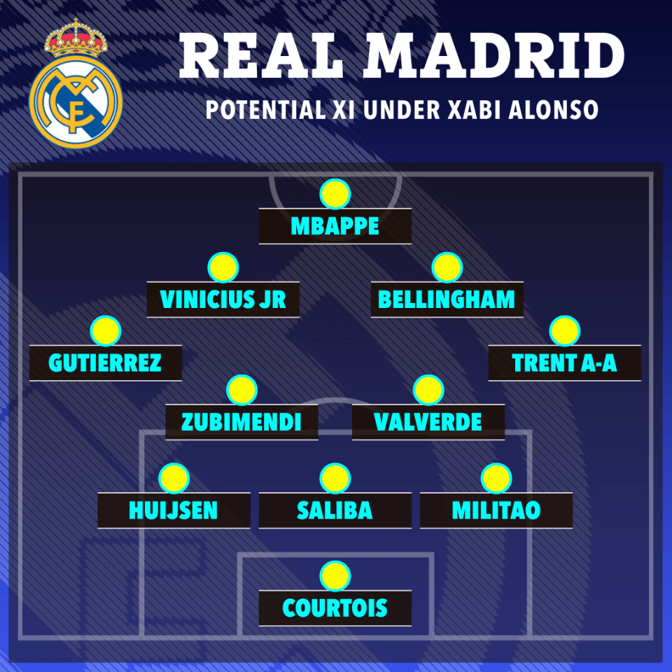 Illustration of a Real Madrid potential starting XI under Xabi Alonso.