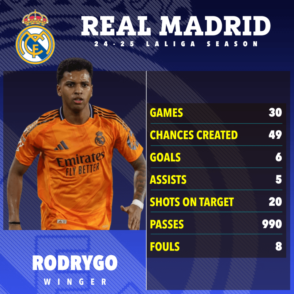 Rodrygo's Real Madrid 2024-25 La Liga season statistics.