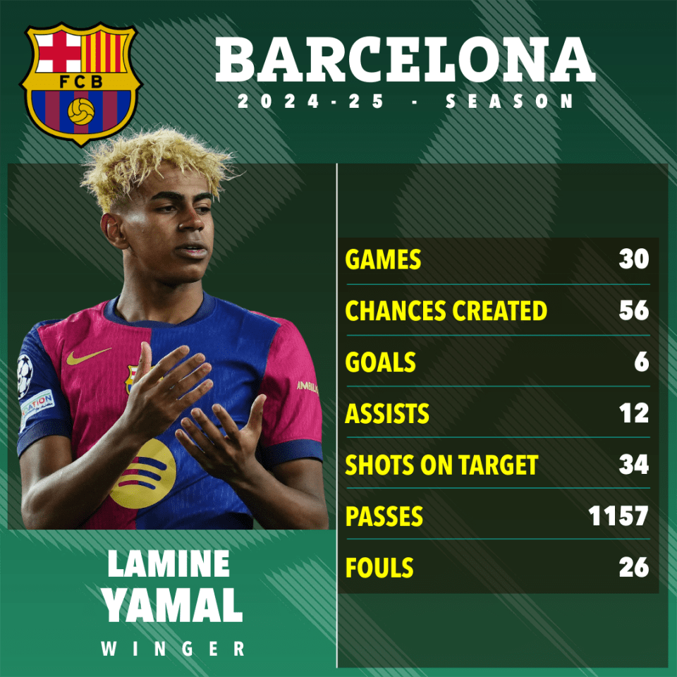 Lamine Yamal's 2024-25 Barcelona season statistics.