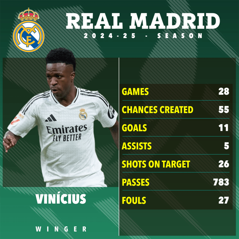 Vinícius Júnior's 2024-25 Real Madrid season statistics.