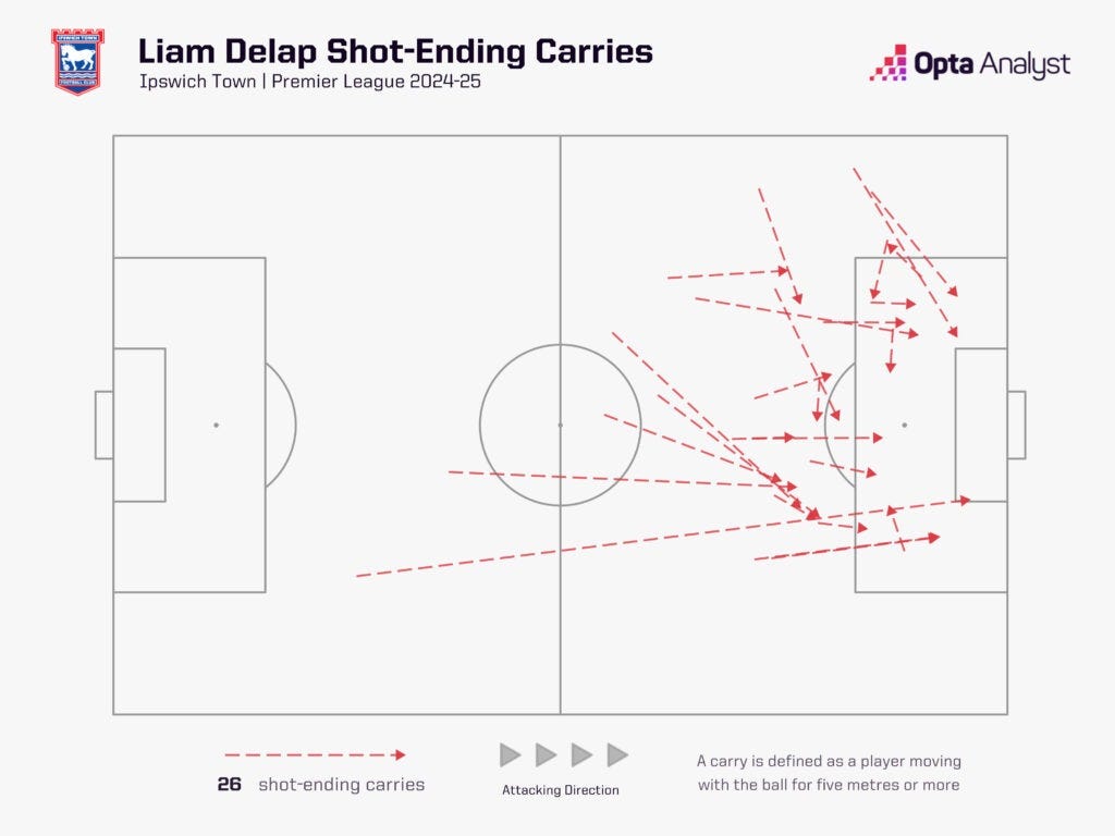 Liam Delap shot-ending carries 2024-25 PL