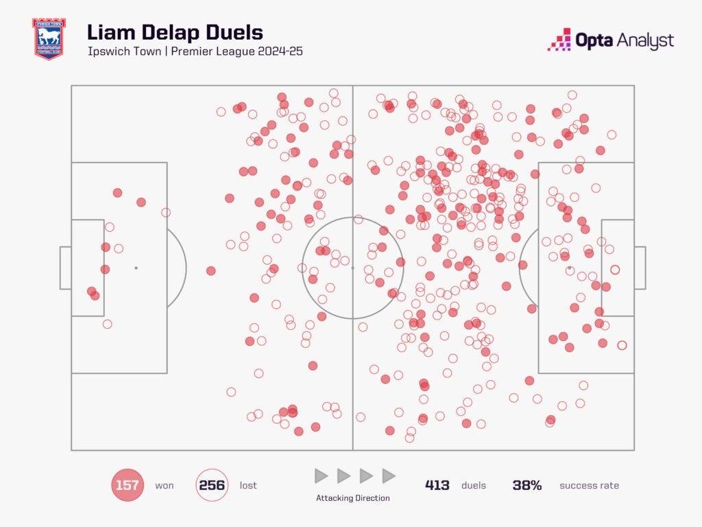 Liam Delap duels 2024-25 PL