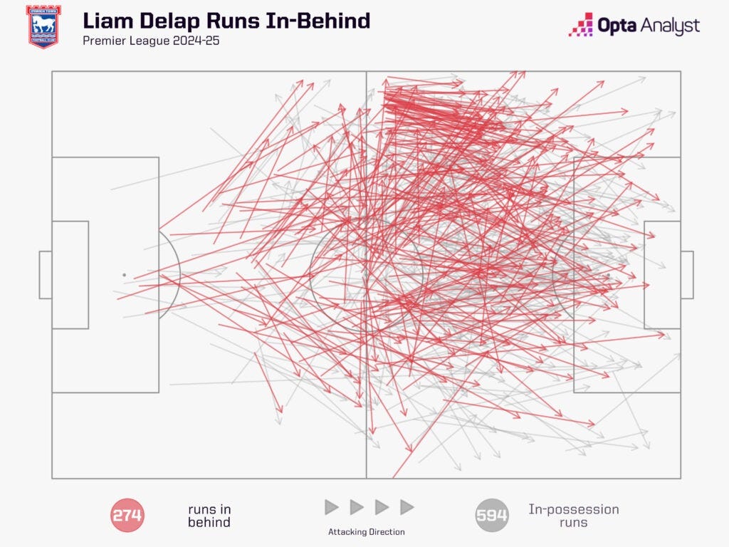Liam Delap off-ball runs in behind 2024-25 PL